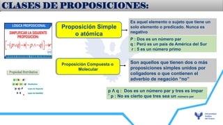 Proposición Simple
o atómica
Proposición Compuesta o
Molecular
Es aquel elemento o sujeto que tiene un
solo elemento o predicado. Nunca es
negativo
Son aquellos que tienen dos o más
proposiciones simples unidos por
coligadores o que contienen el
adverbio de negación “no”
P : Dos es un número par
q : Perú es un país de América del Sur
r : 5 es un número primo
p Λ q : Dos es un número par y tres es impar
˜ p : No es cierto que tres sea un número par
CLASES DE PROPOSICIONES:
 