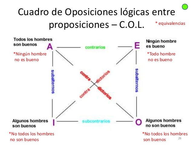 Logica silogismo parte 1 concepto y proposicion 11°