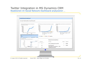 Twitter Integration in MS Dynamics CRM
Reaktionen im Social Network Dashboard analysieren …




© Logica 2010. All rights reserved   Social CRM – Neue Wege zum Kunden   Nr. 22
 