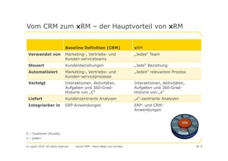 Vom CRM zum xRM – der Hauptvorteil von xRM


                               Baseline Definition (CRM)                 xRM
 Verwendet von                 Marketing-, Vertriebs- und                „Jedes“ Team
                               Kunden-serviceteams
 Steuert                       Kundenbeziehungen                         „Jede“ Beziehung
 Automatisiert                 Marketing-, Vertriebs- und                „Jeden“ relevanten Prozess
                               Kunden-serviceprozesse
 Verfolgt                      Interaktionen, Aktivitäten,               Interaktionen, Aktivitäten,
                               Aufgaben und 360-Grad-                    Aufgaben und 360-Grad-
                               Historie von „C“                          Historie von „x“
 Liefert                       Kundenzentrierte Analysen                 „x“-zentrierte Analysen
 Integrierbar in               ERP-Anwendungen                           ERP- und CRM-
                                                                         Anwendungen




C – Customer (Kunde)
x – jeder!

© Logica 2010. All rights reserved   Social CRM – Neue Wege zum Kunden                                 Nr. 8
 