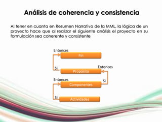 Análisis de coherencia y consistencia

Al tener en cuanta en Resumen Narrativo de la MML, la lógica de un
proyecto hace que al realizar el siguiente análisis el proyecto en su
formulación sea coherente y consistente


                     Entonces
                                    Fin


                      Si                      Entonces
                                 Propósito

                     Entonces                   Si
                                Componentes


                      Si        Actividades
 