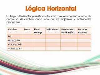 La Lógica Horizontal permite contar con mas información acerca de
cómo se desarrollan cada uno de los objetivos y actividades
propuestas.

 Variable      Meta   Plazo     indicadores   Fuentes de     Factores
                      entrega                 verificación   externos
 FIN
 PROPOSITO
 RESULTADOS
 ACTIVIDADES
 