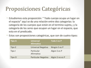 Proposiciones Categóricas
• Estudiemos esta proposición: “ Todo cuerpo ocupa un lugar en
el espacio” aquí se da una relación entre dos categorías: la
categoría de los cuerpos que están en el termino sujeto,; y la
categoría de los seres que ocupan un lugar en el espacio, que
esta en el predicado.
• Estas son proposiciones categóricas, que son de cuatro tipos:
Tipo A Universal
Afirmativa
Todo S es P
Tipo E Universal Negativa Ningún S es P
Tipo I Particular
Afirmativa
Algún S es P
Tipo O Particular Negativa Algún S no es P
 