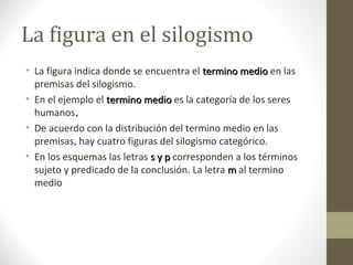 La figura en el silogismo
• La figura indica donde se encuentra el termino mediotermino medio en las
premisas del silogismo.
• En el ejemplo el termino mediotermino medio es la categoría de los seres
humanos..
• De acuerdo con la distribución del termino medio en las
premisas, hay cuatro figuras del silogismo categórico.
• En los esquemas las letras s y ps y p corresponden a los términos
sujeto y predicado de la conclusión. La letra mm al termino
medio
 