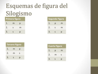Esquemas de figura del
Silogismo
Primera figura
1. m p
2. s m
3. s p
Segunda Figura
1. p m
2. s m
3. s p
Tercera Figura
1. m p
2. m s
3. s p
Cuarta Figura
1. p m
2. m s
3. s p
 