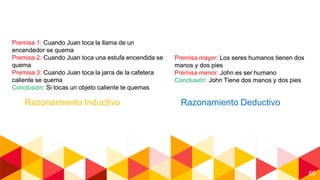 65
Premisa 1: Cuando Juan toca la llama de un
encendedor se quema
Premisa 2: Cuando Juan toca una estufa encendida se
quema
Premisa 3: Cuando Juan toca la jarra de la cafetera
caliente se quema
Conclusión: Si tocas un objeto caliente te quemas
Premisa 1: Cuando Juan toca la llama de un
encendedor se quema
Premisa 2: Cuando Juan toca una estufa encendida se
quema
Premisa 3: Cuando Juan toca la jarra de la cafetera
caliente se quema
Conclusión: Si tocas un objeto caliente te quemas
Razonamiento Inductivo
Premisa mayor: Los seres humanos tienen dos
manos y dos pies
Premisa menor: John es ser humano
Conclusión: John Tiene dos manos y dos pies
Premisa mayor: Los seres humanos tienen dos
manos y dos pies
Premisa menor: John es ser humano
Conclusión: John Tiene dos manos y dos pies
Razonamiento Deductivo
 