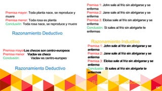 66
Premisa mayor: Toda planta nace, se reproduce y
muere
Premisa menor: Toda rosa es planta
Conclusión: Toda rosa nace, se reproduce y muere
Premisa mayor: Toda planta nace, se reproduce y
muere
Premisa menor: Toda rosa es planta
Conclusión: Toda rosa nace, se reproduce y muere
Razonamiento Deductivo
Premisa 1: John sale al frío sin abrigarse y se
enferma
Premisa 2: Jane sale al frío sin abrigarse y se
enferma
Premisa 3: Eloísa sale al frío sin abrigarse y se
enferma
Conclusión: Si sales al frío sin abrigarte te
enfermas
Premisa 1: John sale al frío sin abrigarse y se
enferma
Premisa 2: Jane sale al frío sin abrigarse y se
enferma
Premisa 3: Eloísa sale al frío sin abrigarse y se
enferma
Conclusión: Si sales al frío sin abrigarte te
enfermas
Razonamiento Inductivo
Los checos son centro-europeos
Vaclav es checo
Vaclav es centro-europeo
Premisa mayorLos checos son centro-europeos
Premisa menor :Vaclav es checo
Conclusión: Vaclav es centro-europeo
Razonamiento Deductivo
Premisa 1: John sale al frío sin abrigarse y se
enferma
Premisa 2: Jane sale al frío sin abrigarse y se
enferma
Premisa 3: Eloísa sale al frío sin abrigarse y se
enferma
Conclusión: Si sales al frío sin abrigarte te
enfermas
Premisa 1: John sale al frío sin abrigarse y se
enferma
Premisa 2: Jane sale al frío sin abrigarse y se
enferma
Premisa 3: Eloísa sale al frío sin abrigarse y se
enferma
Conclusión: Si sales al frío sin abrigarte te
enfermas
Razonamiento Inductivo
 