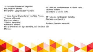 69
10 Todos los árboles son vegetales
Los pinos son árboles
Por lo tanto: Los pinos son vegetales
11 Maria Jose y Cristian tienen tres hijos: Franco,
Vanessa y Genesis
Franco es moreno,
Vanessa es moreno ,
Genesis es moreno,
Por lo tanto todos los hijos de Maria Jose y Cristian son
Moreno.
12 Todos los hombres tienen el cabello corto.
Javier es hombre.
Javier tiene el cabello corto.
14 Todos los hombres son mortales
Sócrates es un hombre
Por tanto, Sócrates es mortal
 