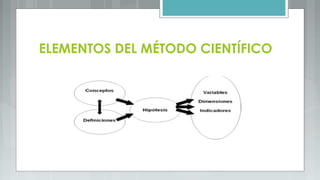 ELEMENTOS DEL MÉTODO CIENTÍFICO
 