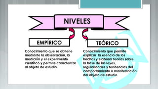 NIVELES
EMPÍRICOEMPÍRICO
Conocimiento que se obtiene
mediante la observación, la
medición y el experimento
científico y permite caracterizar
al objeto de estudio.
TEÓRICOTEÓRICO
Conocimiento que permite
explicar la esencia de los
hechos y elaborar teorías sobre
la base de las leyes,
regularidades y tendencias del
comportamiento o manifestación
del objeto de estudio.
 