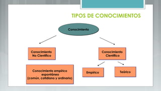 TIPOS DE CONOCIMIENTOS
Conocimiento
No Científico
Conocimiento
No Científico
Conocimiento
Científico
Conocimiento
Científico
ConocimientoConocimiento
Conocimiento empírico
espontáneo
(común, cotidiano y ordinario)
Conocimiento empírico
espontáneo
(común, cotidiano y ordinario)
EmpíricoEmpírico TeóricoTeórico
 