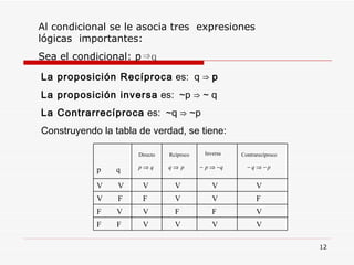 Al condicional se le asocia tres  expresiones lógicas  importantes: Sea el condicional: p ⇒q La proposición Recíproca  es:  q  ⇒  p La proposición inversa  es:  ~p ⇒ ~ q La Contrarrecíproca  es:  ~q ⇒ ~p  Construyendo la tabla de verdad, se tiene: Directo Rcíproco Inversa Contrarecíproco V V V V F  F V F F V F  V F V V F V  F V V V V V  V p  q 