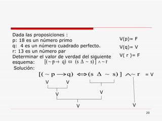 Dada las proposiciones : p: 18 es un número primo q:  4 es un número cuadrado perfecto. r: 13 es un número par Determinar el valor de verdad del siguiente esquema: V(p)= F V(q)= V  V( r )= F Solución: = V V V V V V V 