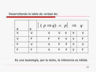 Desarrollando la tabla de verdad de: Es una tautología, por lo tanto, la inferencia es Válida V  F V  F  F  F F V  V V  F  F  V F V   F F  F  V  F V V  V V  V  V V V q p 