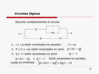 Circuitos lógicos Describir simbólicamente el circuito 1.  r y ~q están conectados en paralelo :  r v ~q 2.  P y (r y ~q) están conectados en serie: 3.  q y ~r están conectados en serie: y Están conectados en paralelo, Luego se simboliza: p r ~q q ~r 