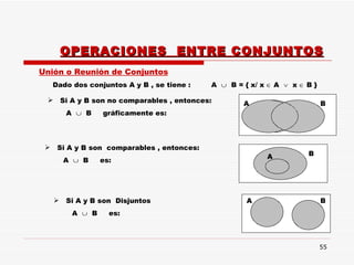 OPERACIONES  ENTRE CONJUNTOS Unión o Reunión de Conjuntos Dado dos conjuntos A y B , se tiene :  A     B = { x/ x    A     x    B } A B Si A y B son no comparables , entonces:  A     B  gráficamente es: Si A y B son  comparables , entonces:  A     B  es: Si A y B son  Disjuntos  A     B  es: B B A A 