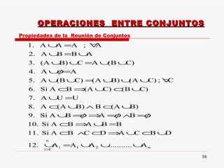 OPERACIONES  ENTRE CONJUNTOS Propiedades de la  Reunión de Conjuntos 