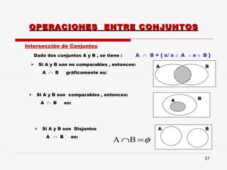 OPERACIONES  ENTRE CONJUNTOS Intersección de Conjuntos Dado dos conjuntos A y B , se tiene :  A     B = { x/ x    A    x    B } A B Si A y B son no comparables , entonces:  A     B  gráficamente es: Si A y B son  comparables , entonces:  A     B  es: Si A y B son  Disjuntos  A     B  es: B B A A 