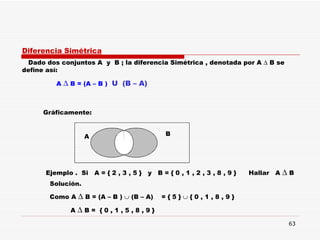 Diferencia Simétrica Dado dos conjuntos A  y  B ; la diferencia Simétrica , denotada por A    B se define así:   A    B = (A – B )   U  (B – A) B Gráficamente: A Ejemplo .  Si  A = { 2 , 3 , 5 }  y  B = { 0 , 1 , 2 , 3 , 8 , 9 }  Hallar  A    B  Solución.  Como  A    B = (A – B )    (B – A)   = { 5 }    { 0 , 1 , 8 , 9 } A    B =  { 0 , 1 , 5 , 8 , 9 } 