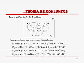 TEORIA DE CONJUNTOS Para la gráfica de A , B y C se tiene: Las operaciones que representan las regiones:  A B C R 1 R 4 R 5 R 7 R 2 R 6 R 3 R 8 U 