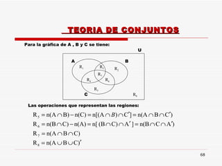 TEORIA DE CONJUNTOS Para la gráfica de A , B y C se tiene: Las operaciones que representan las regiones:  A B C R 1 R 4 R 5 R 7 R 2 R 6 R 3 R 8 U 