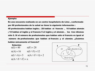 Ejemplo:  En una encuesta realizada en un centro hospitalario de Lima , conformado  por 60 profesionales de la salud se tiene la siguiente información : 40 profesionales hablan inglés ;  28 hablan  el  francés  ,  16 hablan alemán  ; 12 hablan el inglés y el francés 5 el inglés y el alemán ,  los  tres idiomas  sólo 2. Si el número de profesionales que hablan sólo el francés es igual al número  de profesionales  que  hablan  el francés  y  el  alemán.  ¿Cuántos  hablan únicamente el francés?  Solución:  I F A 25 3 2 10 x 16-(3+2+x) 28-(10+2+x) 