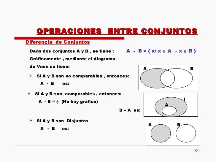 OPERACIONES ENTRE CONJUNTOS Diferencia de Conjuntos Dado dos conjuntos A y B , se tiene : A - B = { x/ x A x ...