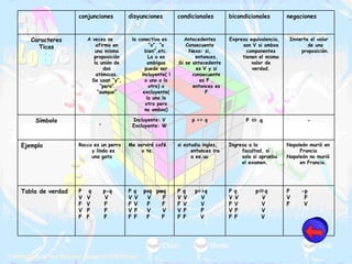 P  -p V  F F  V P q  p  q V V  V F V  V V F  V F F  V P q  p=>q V V  V F V  V V F  F F F  V P q  pvq  pwq V V  V  F F V  F  F V F  V  V F F  F  F P  q  p-q V  V  V F  V  F V  F  F  F  F  F  Tabla de verdad Napoleón murió en Francia Napoleón no murió en Francia.  Ingresa a la facultad, si solo si aprueba el examen.  si estudia ingles, entonces ira a ee.uu  Me serviré café o te.  Rocco es un perro y linda es una gata Ejemplo - P    q p => q Incluyente: V Excluyente: W . Símbolo Invierte el valor de una proposición. Expresa equivalencia, son V si ambos componentes tienen el mismo valor de verdad. Antecedentes Consecuente Nexo: si, entonces, Si se antecedente es V y si consecuente es F , entonces es F la conectiva es “o”, “o bien”,etc. La o es ambigua puede ser incluyente( lo uno o lo otro) o excluyente( lo uno lo otro pero no ambos) A veces se afirma en una misma proposición la unión de dos atómicas. Se usan “y”, ”pero” “aunque” Caracteres Ticas negaciones bicondicionales condicionales disyunciones conjunciones 