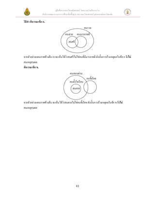 คู่มือสือการสอนวิชาคณิตศาสตร์ โดยความร่วมมือระหว่าง
สํานักงานคณะกรรมการการศึกษาขันพืนฐาน และ คณะวิทยาศาสตร์ จุฬาลงกรณ์มหาวิทยาลัย
43
วิธีทําพิจารณาข้อ ก.
จากตัวอย่างแผนภาพข้างต้น เราจะเห็นได้ว่าสมศรีไม่ใช่คนทีมีมารยาทดี ดังนันการอ้างเหตุผลในข้อก จึงไม่
สมเหตุสมผล
พิจารณาข้อ ข.
จากตัวอย่างแผนภาพข้างต้น จะเห็นได้ว่าสมชายไม่ใช่คนขีเกียจ ดังนันการอ้างเหตุผลในข้อ ข จึงไม่
สมเหตุสมผล
คนตังใจเรียน
สมชาย
คนสอบผ่าน
คนขีเกียจ
คนมารยาทดีคนสวย
สมศรี
คนรวย
 
