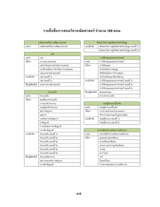 ผ-6
รายชื่อสื่อการสอนวิชาคณิตศาสตร จํานวน 169 ตอน
คณิตศาสตรกับการพัฒนาประเทศ ขอสอบวัดความรูคณิตศาสตรระดับสูง
บทนํา คณิตศาสตรกับการพัฒนาประเทศ แบบฝกหัด ขอสอบวัดความรูคณิตศาสตรระดับสูง (ตอนที่ 1)
ขอสอบวัดความรูคณิตศาสตรระดับสูง (ตอนที่ 2)
เซต
บทนํา เซต การใหเหตุผลและตรรกศาสตร
เนื้อหา ความหมายของเซต บทนํา การใหเหตุผลและตรรกศาสตร
เซตกําลังและการดําเนินการบนเซต เนื้อหา การใหเหตุผล
เอกลักษณของการดําเนินการบนเซตและ ประพจนและการสมมูล
แผนภาพเวนน-ออยเลอร สัจนิรันดรและการอางเหตุผล
แบบฝกหัด เซต (ตอนที่ 1) ประโยคเปดและวลีบงปริมาณ
เซต (ตอนที่ 2) แบบฝกหัด การใหเหตุผลและตรรกศาสตร (ตอนที่ 1)
สื่อปฏิสัมพันธ แผนภาพเวนน-ออยเลอร การใหเหตุผลและตรรกศาสตร (ตอนที่ 2)
การใหเหตุผลและตรรกศาสตร (ตอนที่ 3)
จํานวนจริง สื่อปฏิสัมพันธ หอคอยฮานอย
บทนํา จํานวนจริง ตารางคาความจริง
เนื้อหา สมบัติของจํานวนจริง
การแยกตัวประกอบ ทฤษฎีจํานวนเบื้องตน
ทฤษฎีบทตัวประกอบ บทนํา ทฤษฎีจํานวนเบื้องตน
สมการพหุนาม เนื้อหา การหารลงตัวและจํานวนเฉพาะ
อสมการ ตัวหารรวมมากและตัวคูณรวมนอย
เทคนิคการแกอสมการ แบบฝกหัด ทฤษฎีจํานวน (ตอนที่ 1)
คาสัมบูรณ ทฤษฎีจํานวน (ตอนที่ 2)
การแกอสมการคาสัมบูรณ
กราฟคาสัมบูรณ เรขาคณิตวิเคราะหและภาคตัดกรวย
แบบฝกหัด จํานวนจริง (ตอนที่ 1) บทนํา เรขาคณิตวิเคราะหและภาคตัดกรวย
จํานวนจริง (ตอนที่ 2) เนื้อห จุดและสวนของเสนตรง
จํานวนจริง (ตอนที่ 3) ความขันและเสนตรง
จํานวนจริง (ตอนที่ 4) ระยะทางระหวางจุดกับเสนตรง
จํานวนจริง (ตอนที่ 5) วงกลม
จํานวนจริง (ตอนที่ 6) พาราโบลา
สื่อปฏิสัมพันธ ชวงบนเสนจํานวน วงรี
สมการและอสมการพหุนาม ไฮเพอรโบลา
กราฟคาสัมบูรณ การตรวจสอบสมการภาคตัดกรวย
 