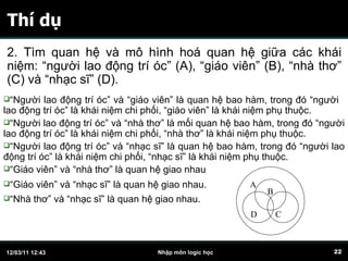 Thí dụ 2.  Tìm quan hệ và mô hình hoá quan hệ giữa các khái niệm: “người lao động trí óc” (A), “giáo viên” (B), “nhà thơ” (C) và “nhạc sĩ” (D). “ Người lao động trí óc” và “giáo viên” là quan hệ bao hàm, trong đó “người lao động trí óc” là khái niệm chi phối, “giáo viên” là khái niệm phụ thuộc. “ Người lao động trí óc” và “nhà thơ” là mối quan hệ bao hàm, trong đó “người lao động trí óc” là khái niệm chi phối, “nhà thơ” là khái niệm phụ thuộc.   “ Người lao động trí óc” và “nhạc sĩ” là quan hệ bao hàm, trong đó “người lao động trí óc” là khái niệm chi phối, “nhạc sĩ” là khái niệm phụ thuộc. “ Giáo viên” và “nhà thơ” là quan hệ giao nhau “ Giáo viên” và “nhạc sĩ” là quan hệ giao nhau. “ Nhà thơ” và “nhạc sĩ” là quan hệ giao nhau. A B D C 