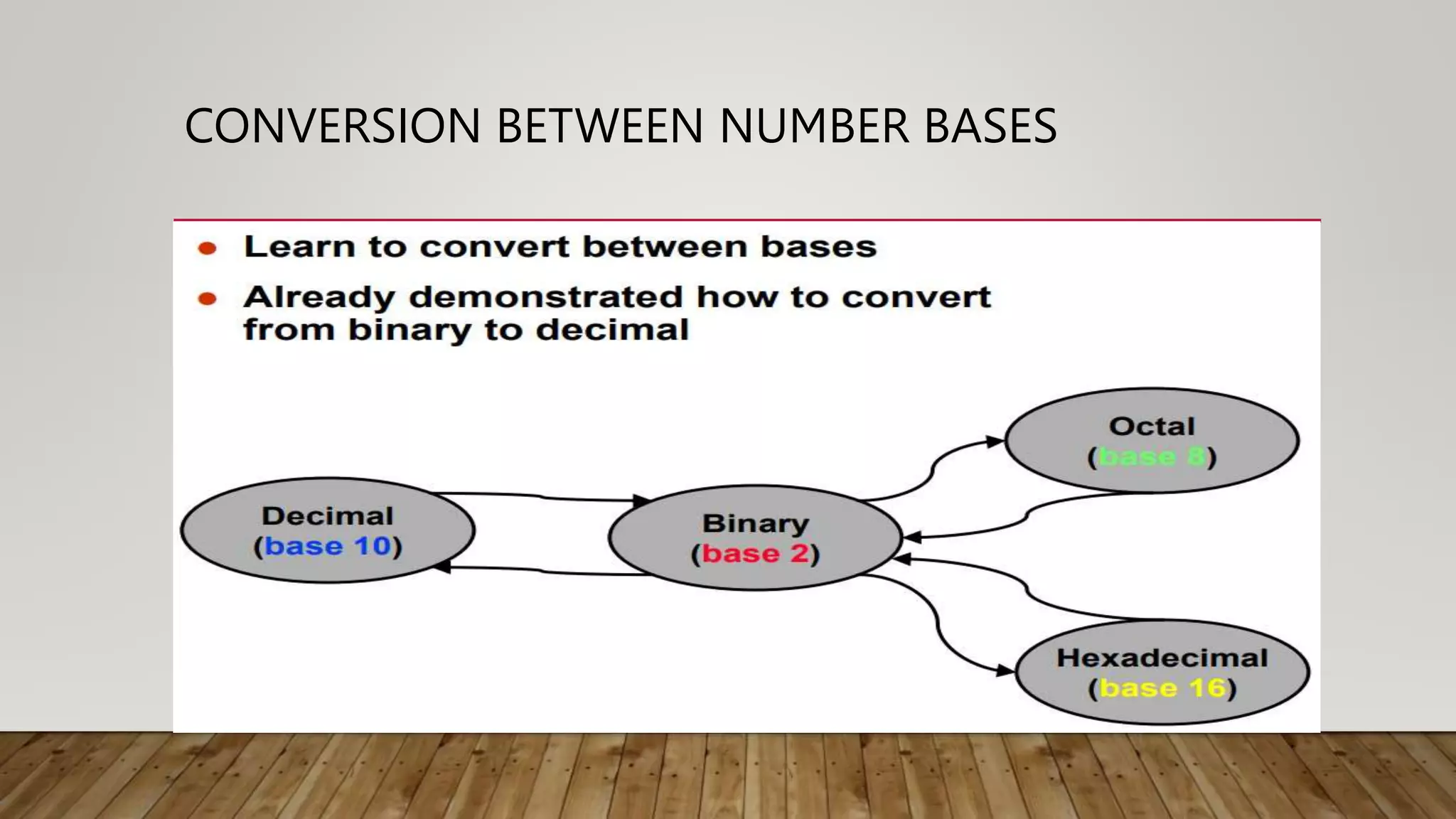 CONVERSION BETWEEN NUMBER BASES
 