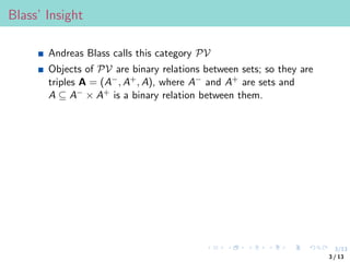 3/13
Blass’ Insight
Andreas Blass calls this category PV
Objects of PV are binary relations between sets; so they are
triples A = (A−, A+, A), where A− and A+ are sets and
A ⊆ A− × A+ is a binary relation between them.
3 / 13
 