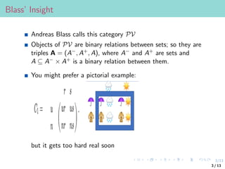 3/13
Blass’ Insight
Andreas Blass calls this category PV
Objects of PV are binary relations between sets; so they are
triples A = (A−, A+, A), where A− and A+ are sets and
A ⊆ A− × A+ is a binary relation between them.
You might prefer a pictorial example:
but it gets too hard real soon
3 / 13
 