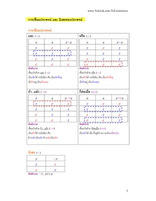 www.TewLek.com เว็บติวเลขดอทคอม


การเชื่อมประพจน และ นิเสธของประพจน

การเชื่อมประพจน
และ ( ∧ )                                         หรือ    (∨)

         p                  q               p∧q            p                  q               p∨q

        T                   F                F            T                   F                 T
        T                   T                T            T                   T                 T
        F                   T                F            F                   T                 T
        F                   F                F            F                   F                 F
ขอสังเกต                                         ขอสังเกต
เชื่อมกันดวย และ ( ∧ )                           เชื่อมกันดวย หรือ ( ∨ )
เปนจริงได กรณีเดียว คือ เปนจริงทั้งคู         เปนเท็จได กรณีเดียว คือ เปนเท็จทั้งคู
(มีเท็จอยู เปนเท็จเลย)                          (มีจริงอยู เปนจริงเลย)

ถา...แลว      (→)                               ก็ตอเมื่อ    (↔)

         p                  q               p→q            p                  q               p↔q

        T                   F                F            T                   F                 F
        T                   T                T            T                   T                 T
        F                   T                T            F                   T                 F
        F                   F                T            F                   F                 T
ขอสังเกต                                         ขอสังเกต
เชื่อมกันดวย ถา...แลว ( → )                    เชื่อมกันดวย ก็ตอเมื่อ ( ↔ )
เปนเท็จได กรณีเดียว คือ                         เปนจริงได เมื่อ ทั้งคูมีคาความจริงเหมือนกัน
ขางหนาเปนจริง ขางหลังเปนเท็จ



นิเสธ     (∼)

         p                      ∼p

        T                       F
        F                       T
ขอสังเกต ∼ (∼ p) ≡ p




                                                                                                    3
 