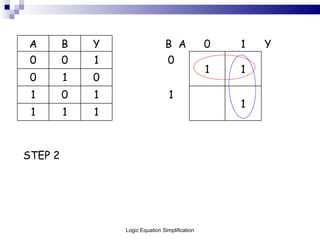 STEP 2 Logic Equation Simplification A B Y B  A 0 1 Y 0 0 1 0 1 1 0 1 0 1 0 1 1 1 1 1 1 