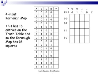 4-input Karnaugh Map This has 16 entries on the Truth Table and so the Karnaugh Map has 16 squares Logic Equation Simplification A B C D Y A 0 0 1 1 0 0 0 0 C D  B 0 1 1 0 Y 0 0 0 1 0 0 0 0 1 0 0 0 1 1 0 1 0 1 0 0 0 1 0 1 1 1 0 1 1 0 0 1 1 1 1 0 1 0 0 0 1 0 0 1 1 0 1 0 1 0 1 1 1 1 0 0 1 1 0 1 1 1 1 0 1 1 1 1 
