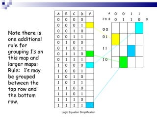 1 1 1 1 0 1 1 1 1 0 1 1 0 0 1 1 1 1 0 1 0 1 0 1 1 0 0 1 0 0 0 1 1 0 1 1 1 0 0 1 1 0 1 1 1 0 1 0 0 0 1 0 0 1 1 1 0 0 0 1 0 0 0 0 1 0 0 0 Y 0 1 1 0 C D  B 0 0 0 0 1 1 0 0 A Y D C B A Note there is one additional rule for grouping 1’s on this map and larger maps: Rule: 1’s may be grouped between the top row and the bottom row. Logic Equation Simplification 