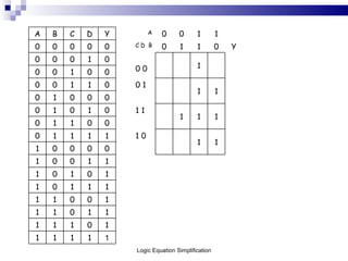 1 1 1 1 1 1 0 1 1 1 1 1 0 1 1 1 0 0 1 1 1 1 1 0 1 1 0 1 0 1 1 1 0 0 1 0 0 0 0 1 1 1 1 0 1 1 1 1 0 0 0 1 1 0 1 1 1 1 1 0 1 0 1 0 0 0 0 1 0 1 1 0 1 0 1 1 0 0 0 0 1 0 0 1 0 0 0 1 0 0 0 Y 0 1 1 0 C D  B 0 0 0 0 0 1 1 0 0 A Y D C B A Logic Equation Simplification 