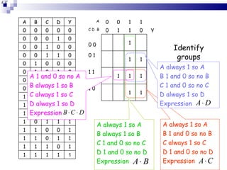 1 1 1 1 1 1 0 1 1 1 1 1 0 1 1 1 0 0 1 1 1 1 1 0 1 1 0 1 0 1 1 1 0 0 1 0 0 0 0 1 1 1 1 0 1 1 1 1 0 0 0 1 1 0 1 1 1 1 1 0 1 0 1 0 0 0 0 1 0 1 1 0 1 0 1 1 0 0 0 0 1 0 0 1 0 0 0 1 0 0 0 Y 0 1 1 0 C D  B 0 0 0 0 0 1 1 0 0 A Y D C B A Identify groups A always 1 so A B 1 and 0 so no B C always 1 so C D 1 and 0 so no D Expression   A always 1 so A B 1 and 0 so no B C 1 and 0 so no C D always 1 so D Expression   A always 1 so A B always 1 so B C 1 and 0 so no C D 1 and 0 so no D Expression   A 1 and 0 so no A B always 1 so B C always 1 so C D always 1 so D Expression   