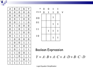 1 1 1 1 1 1 0 1 1 1 1 1 0 1 1 1 0 0 1 1 1 1 1 0 1 1 0 1 0 1 1 1 0 0 1 0 0 0 0 1 1 1 1 0 1 1 1 1 0 0 0 1 1 0 1 1 1 1 1 0 1 0 1 0 0 0 0 1 0 1 1 0 1 0 1 1 0 0 0 0 1 0 0 1 0 0 0 1 0 0 0 Y 0 1 1 0 C D  B 0 0 0 0 0 1 1 0 0 A Y D C B A Boolean Expression   Logic Equation Simplification 