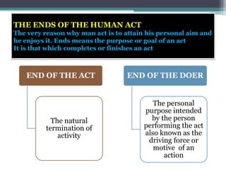 THE ENDS OF THE HUMAN ACT
The very reason why man act is to attain his personal aim and
he enjoys it. Ends means the purpose or goal of an act
It is that which completes or finishes an act
END OF THE ACT
The natural
termination of
activity
END OF THE DOER
The personal
purpose intended
by the person
performing the act
also known as the
driving force or
motive of an
action
 