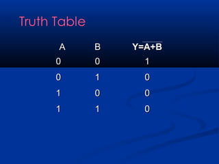 A   B   Y=A+B
0   0     1
0   1     0
1   0     0
1   1     0
 