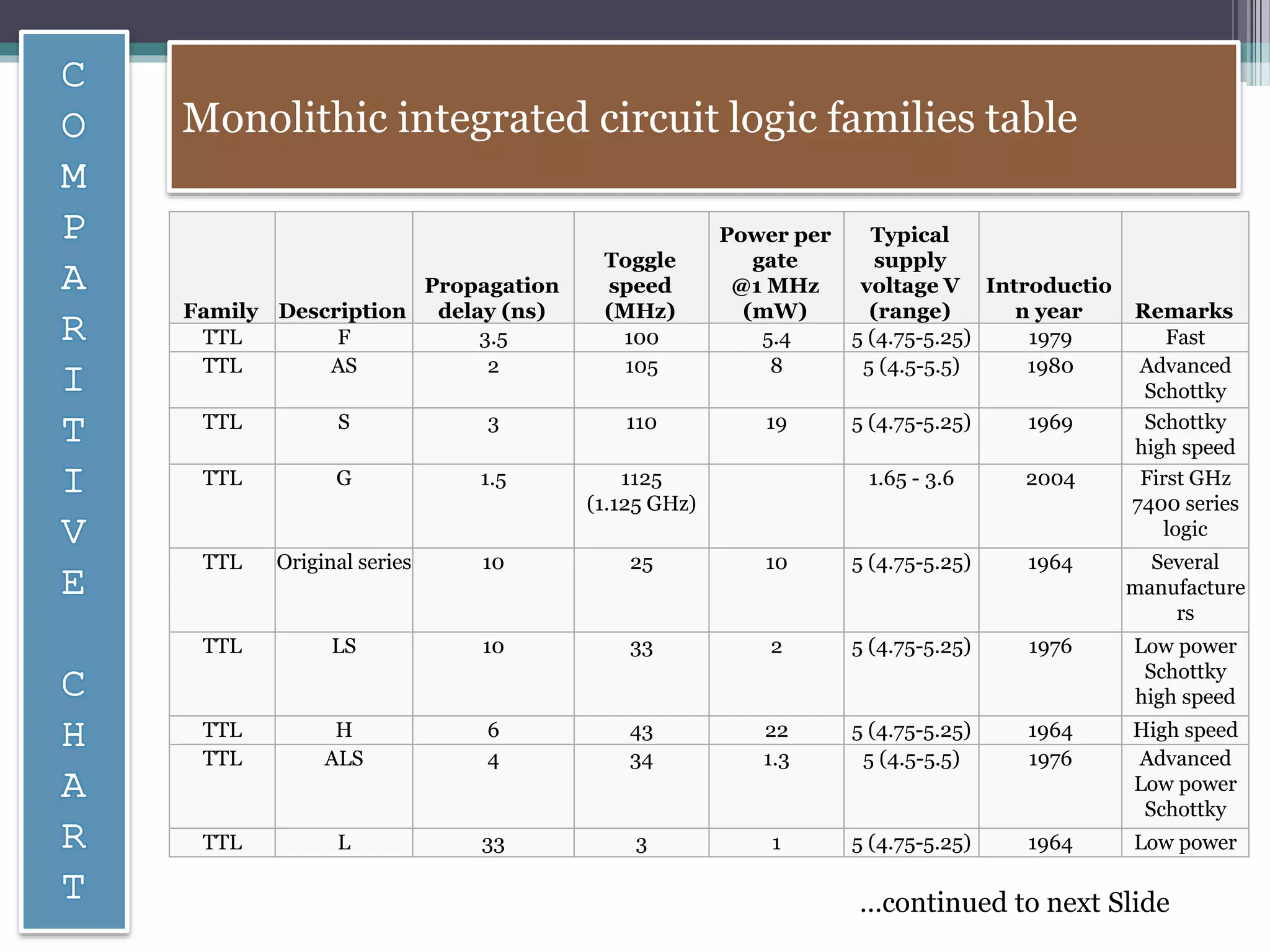 Monolithic integrated circuit logic families table
Family Description
Propagation
delay (ns)
Toggle
speed
(MHz)
Power per
gate
@1 MHz
(mW)
Typical
supply
voltage V
(range)
Introductio
n year Remarks
TTL F 3.5 100 5.4 5 (4.75-5.25) 1979 Fast
TTL AS 2 105 8 5 (4.5-5.5) 1980 Advanced
Schottky
TTL S 3 110 19 5 (4.75-5.25) 1969 Schottky
high speed
TTL G 1.5 1125
(1.125 GHz)
1.65 - 3.6 2004 First GHz
7400 series
logic
TTL Original series 10 25 10 5 (4.75-5.25) 1964 Several
manufacture
rs
TTL LS 10 33 2 5 (4.75-5.25) 1976 Low power
Schottky
high speed
TTL H 6 43 22 5 (4.75-5.25) 1964 High speed
TTL ALS 4 34 1.3 5 (4.5-5.5) 1976 Advanced
Low power
Schottky
TTL L 33 3 1 5 (4.75-5.25) 1964 Low power
…continued to next Slide
 