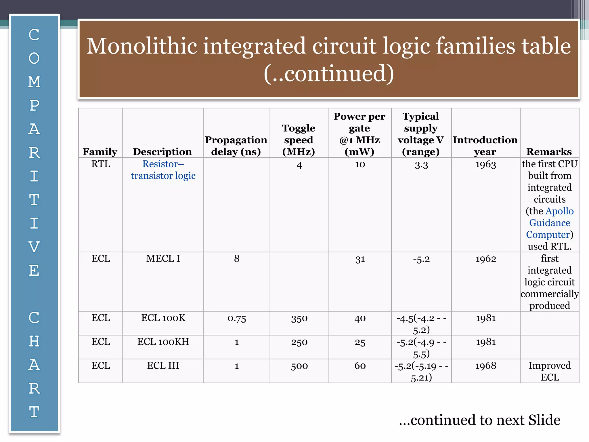 Family Description
Propagation
delay (ns)
Toggle
speed
(MHz)
Power per
gate
@1 MHz
(mW)
Typical
supply
voltage V
(range)
Introduction
year Remarks
RTL Resistor–
transistor logic
4 10 3.3 1963 the first CPU
built from
integrated
circuits
(the Apollo
Guidance
Computer)
used RTL.
ECL MECL I 8 31 -5.2 1962 first
integrated
logic circuit
commercially
produced
ECL ECL 100K 0.75 350 40 -4.5(-4.2 - -
5.2)
1981
ECL ECL 100KH 1 250 25 -5.2(-4.9 - -
5.5)
1981
ECL ECL III 1 500 60 -5.2(-5.19 - -
5.21)
1968 Improved
ECL
Monolithic integrated circuit logic families table
(..continued)
…continued to next Slide
 