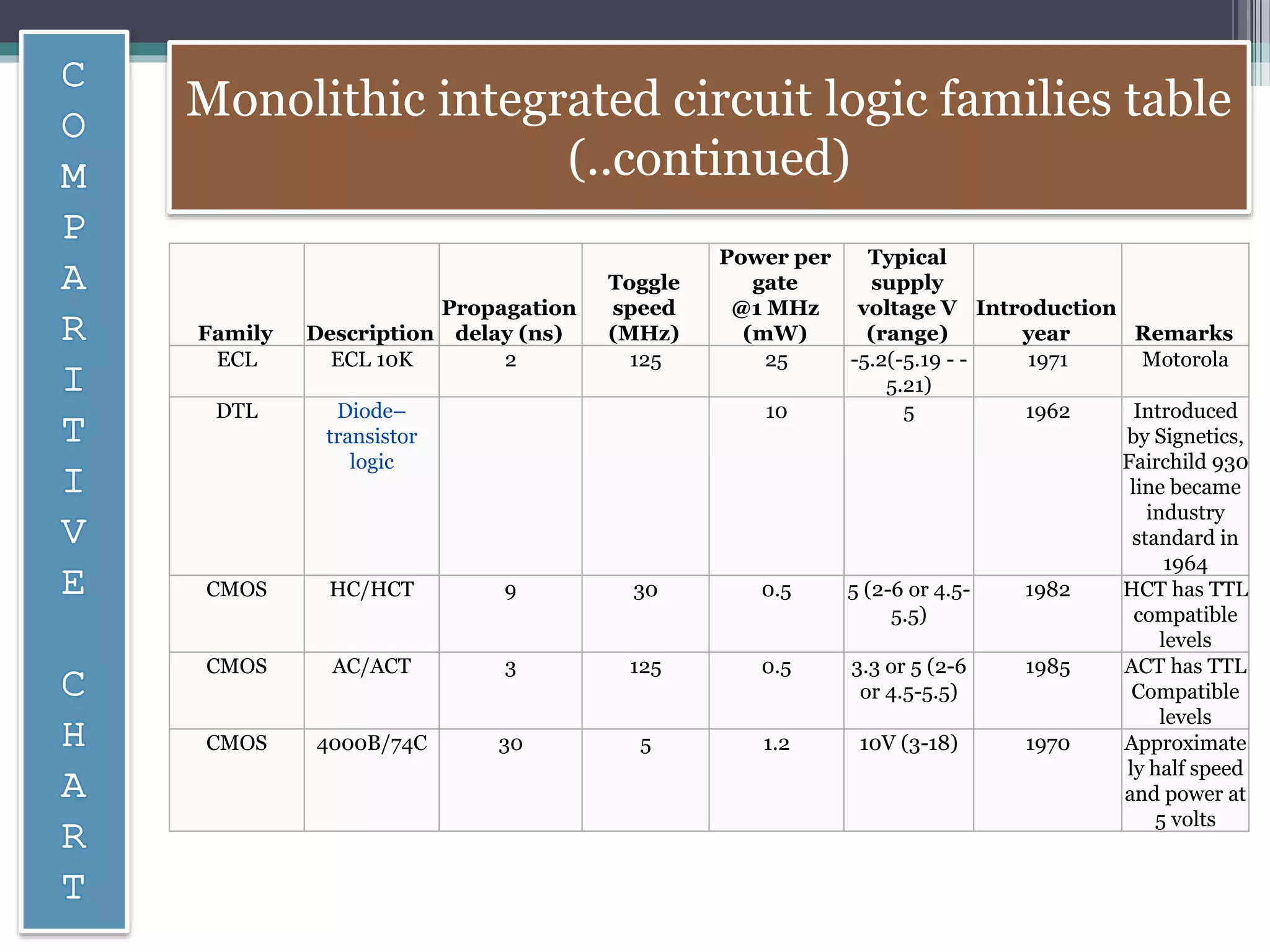 Family Description
Propagation
delay (ns)
Toggle
speed
(MHz)
Power per
gate
@1 MHz
(mW)
Typical
supply
voltage V
(range)
Introduction
year Remarks
ECL ECL 10K 2 125 25 -5.2(-5.19 - -
5.21)
1971 Motorola
DTL Diode–
transistor
logic
10 5 1962 Introduced
by Signetics,
Fairchild 930
line became
industry
standard in
1964
CMOS HC/HCT 9 30 0.5 5 (2-6 or 4.5-
5.5)
1982 HCT has TTL
compatible
levels
CMOS AC/ACT 3 125 0.5 3.3 or 5 (2-6
or 4.5-5.5)
1985 ACT has TTL
Compatible
levels
CMOS 4000B/74C 30 5 1.2 10V (3-18) 1970 Approximate
ly half speed
and power at
5 volts
Monolithic integrated circuit logic families table
(..continued)
 