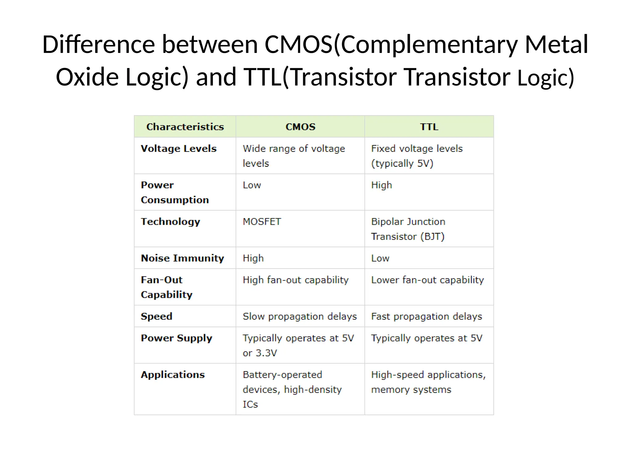 Difference between CMOS(Complementary Metal
Oxide Logic) and TTL(Transistor Transistor Logic)
 