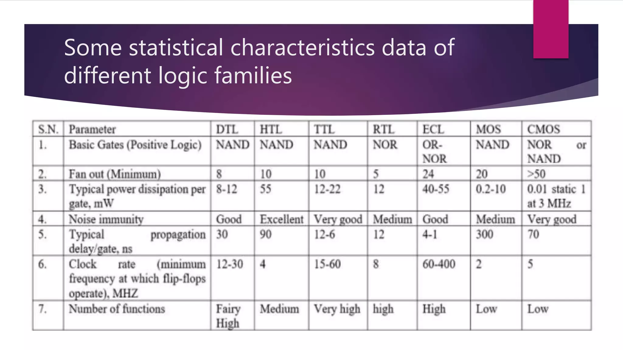 Some statistical characteristics data of
different logic families
 