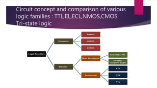 Circuit concept and comparison of various
logic families : TTL,IIL,ECL,NMOS,CMOS
Tri-state logic
 