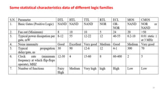 Some statistical characteristics data of different logic families
19
 